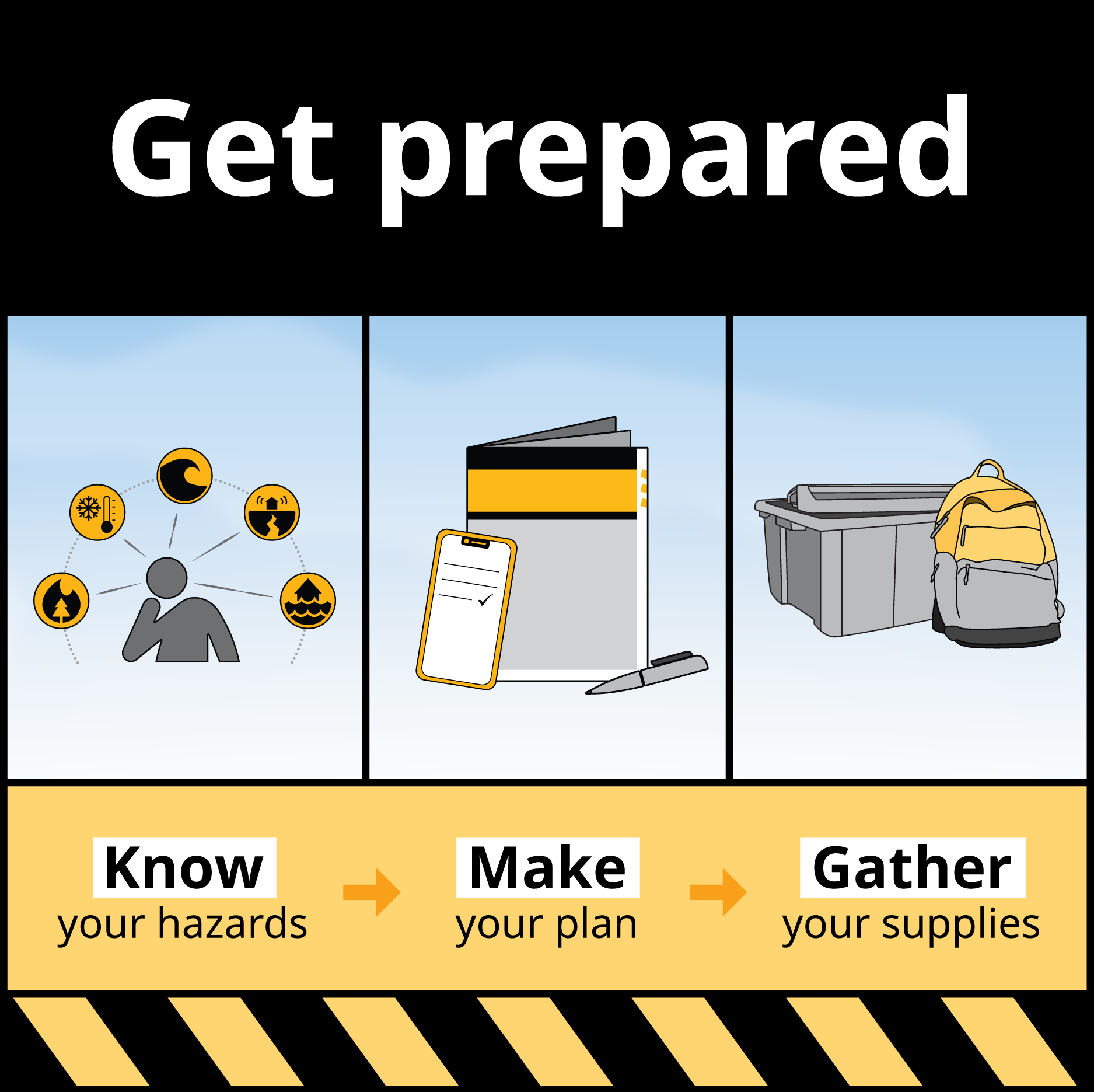 Emergency preparedness graphic with steps: know your hazards, make a plan, and gather supplies.